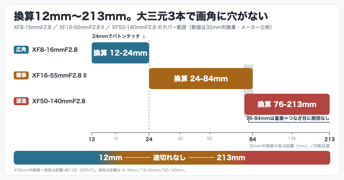 富士フイルム大三元レンズ3本が換算12mmから213mmまでをカバーすることを示す焦点距離の帯グラフ