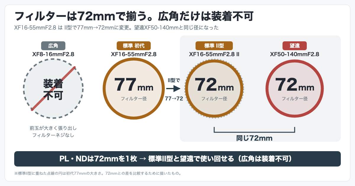 大三元3本のフィルター径を比較した図 広角は装着不可 標準初代77mm 標準II型と望遠は72mmで共用可能